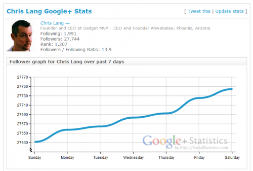 Google plus statistics for Chris Lang