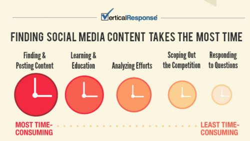 Find Social Media Content is Time Consuming Vertical Response