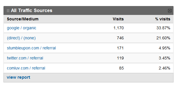 Google Search Traffic