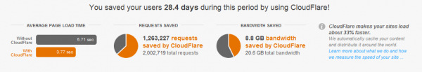 Cloudflare and Site Performance screenshot