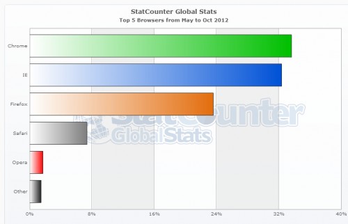 Google Chrome Stats Counter