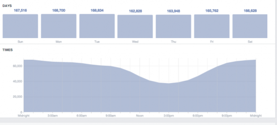 Facebook Insights to Improve Your Content